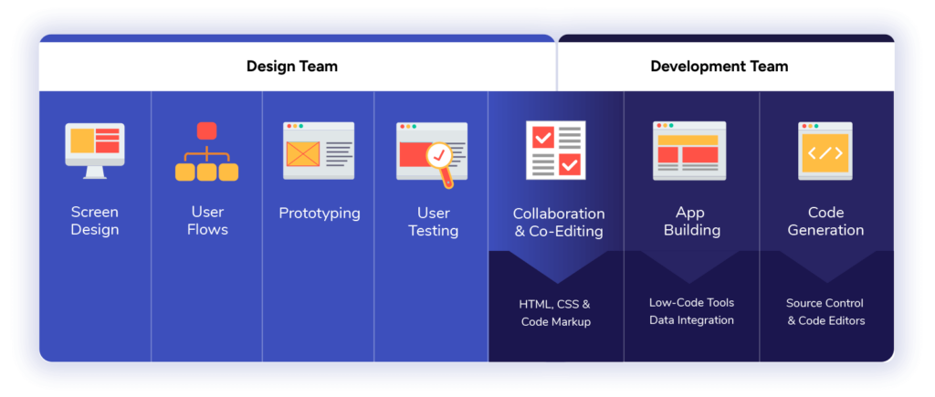 How Can CTOs Achieve Faster Time to Market with Low Code? 