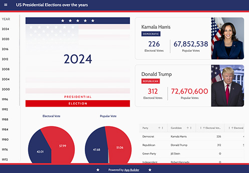 U.S. Presidential Election Dashboard