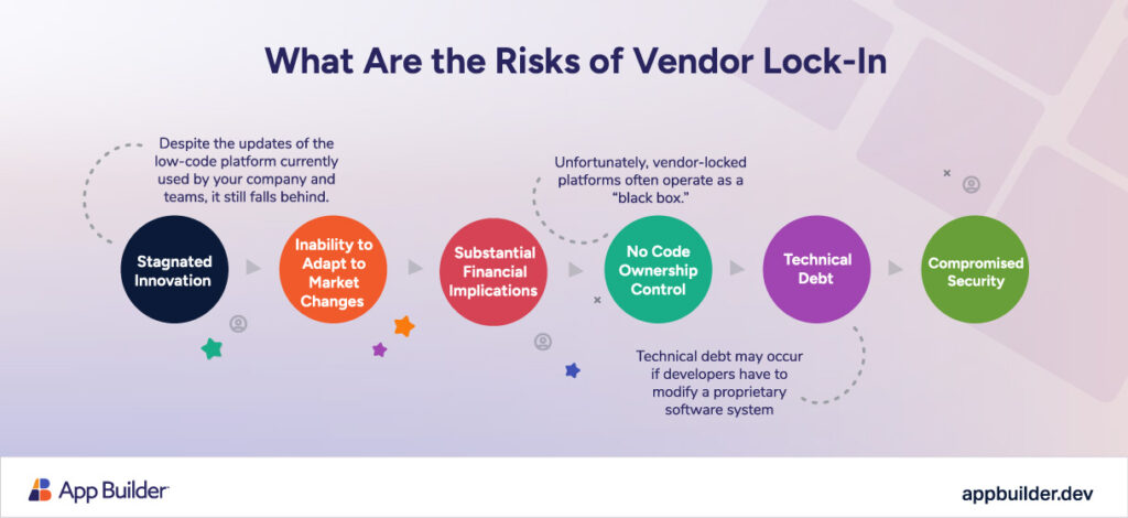 the risks of vendor lock-in