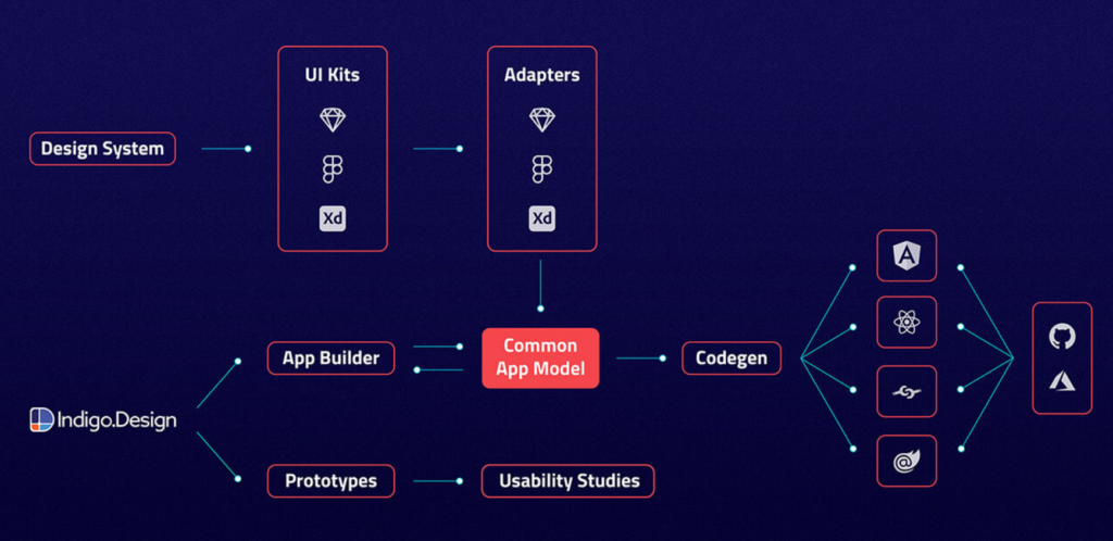 Arrancamos 2025 con un nuevo kit de interfaz de usuario Indigo para Figma